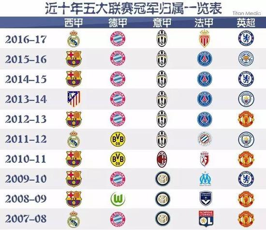 球市场地位